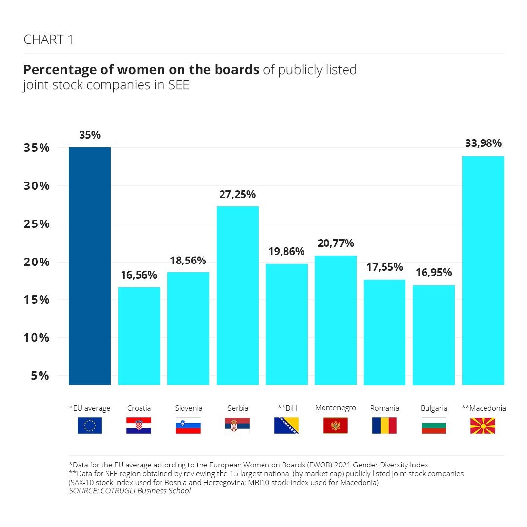 Chart 1 – Percentage of women on the boards of publicly listed joint stock companies in SEE