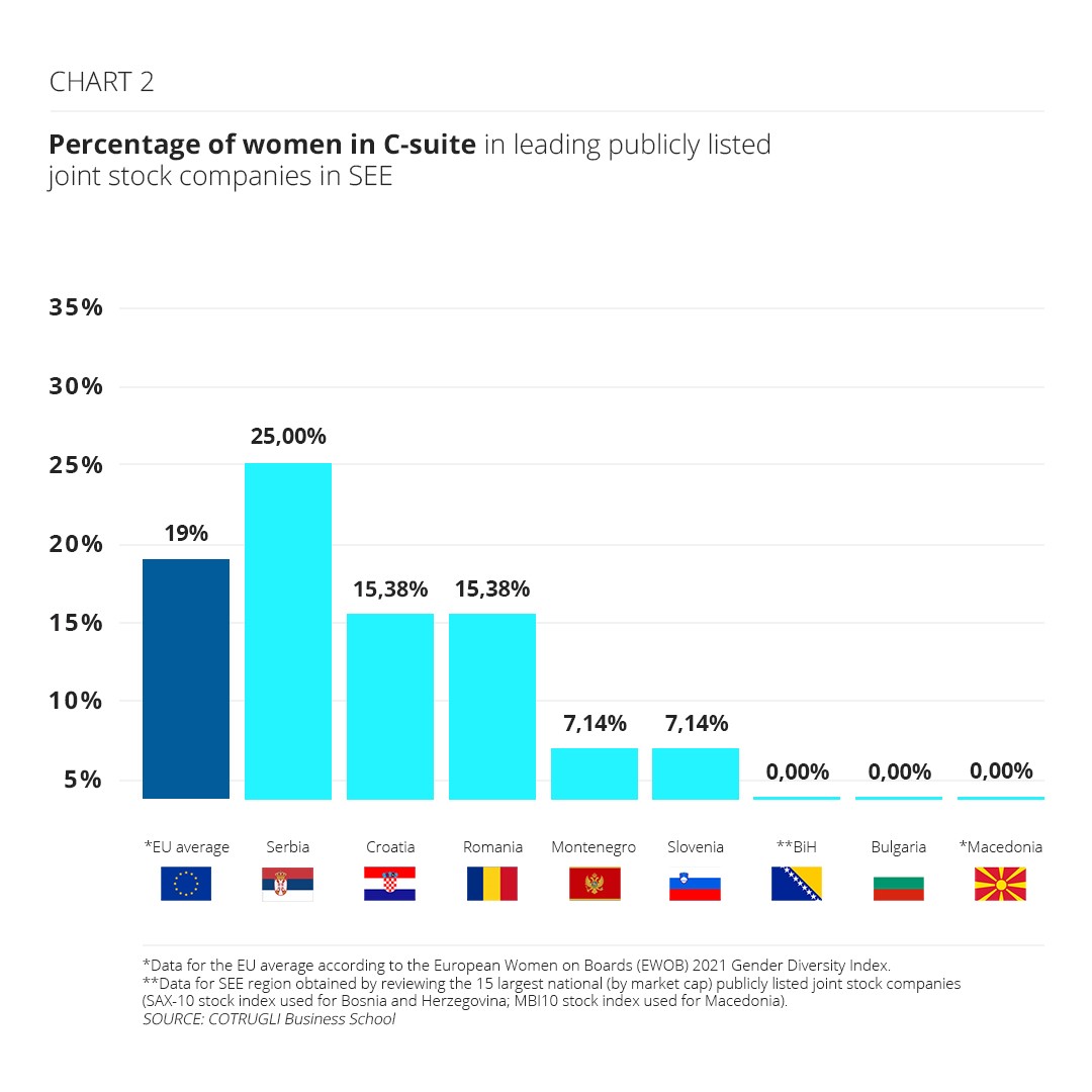 CHART 2 – Percentage of women in C-suite in leading publicly listed joint stock companies in SEE